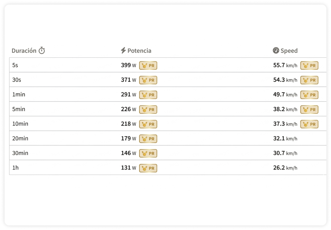Peak Performances and Personal Records